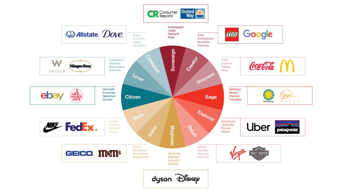 12 brand archetypes details