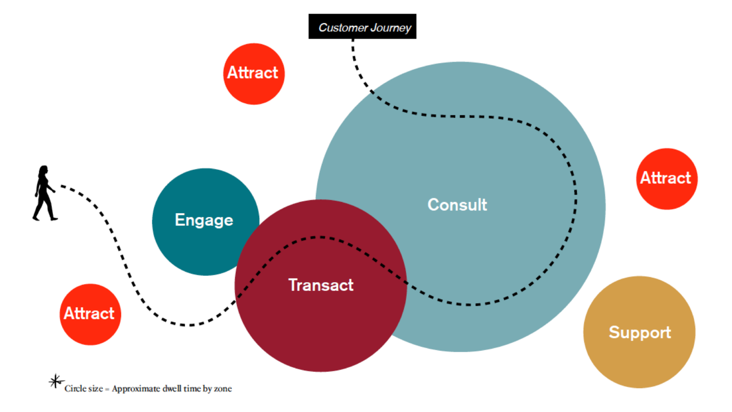 Branch marketing zones of experience and dwell time map