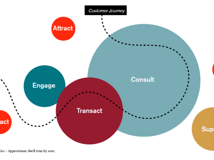 Branch marketing zones of experience and dwell time map