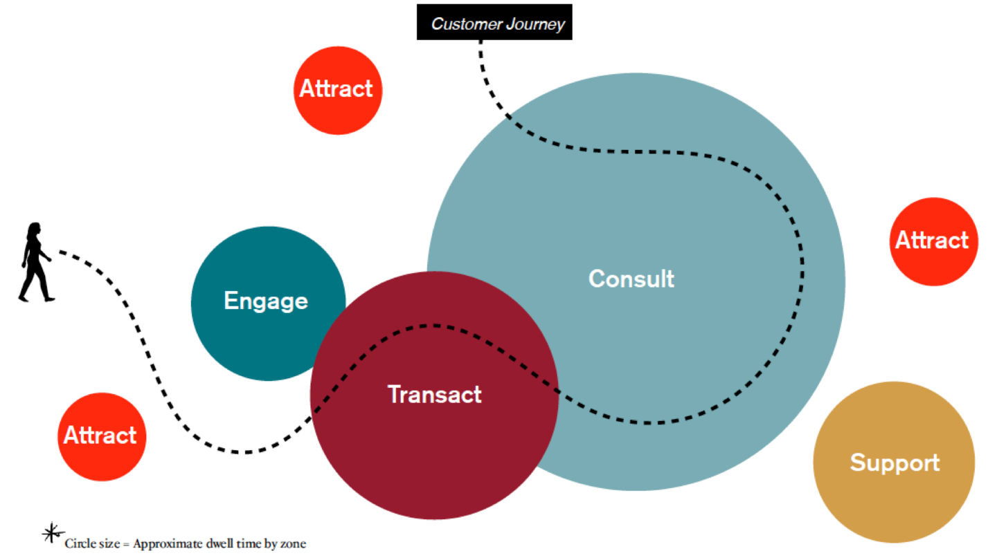 Branch marketing zones of experience and dwell time map