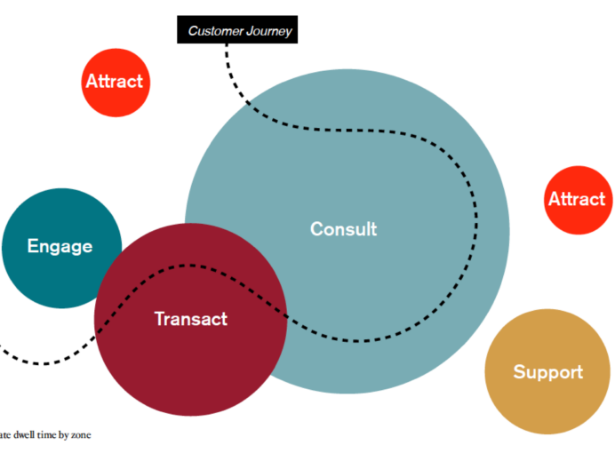 Branch marketing zones of experience and dwell time map