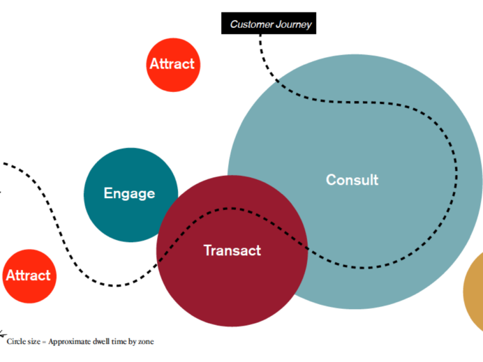 Branch marketing zones of experience and dwell time map