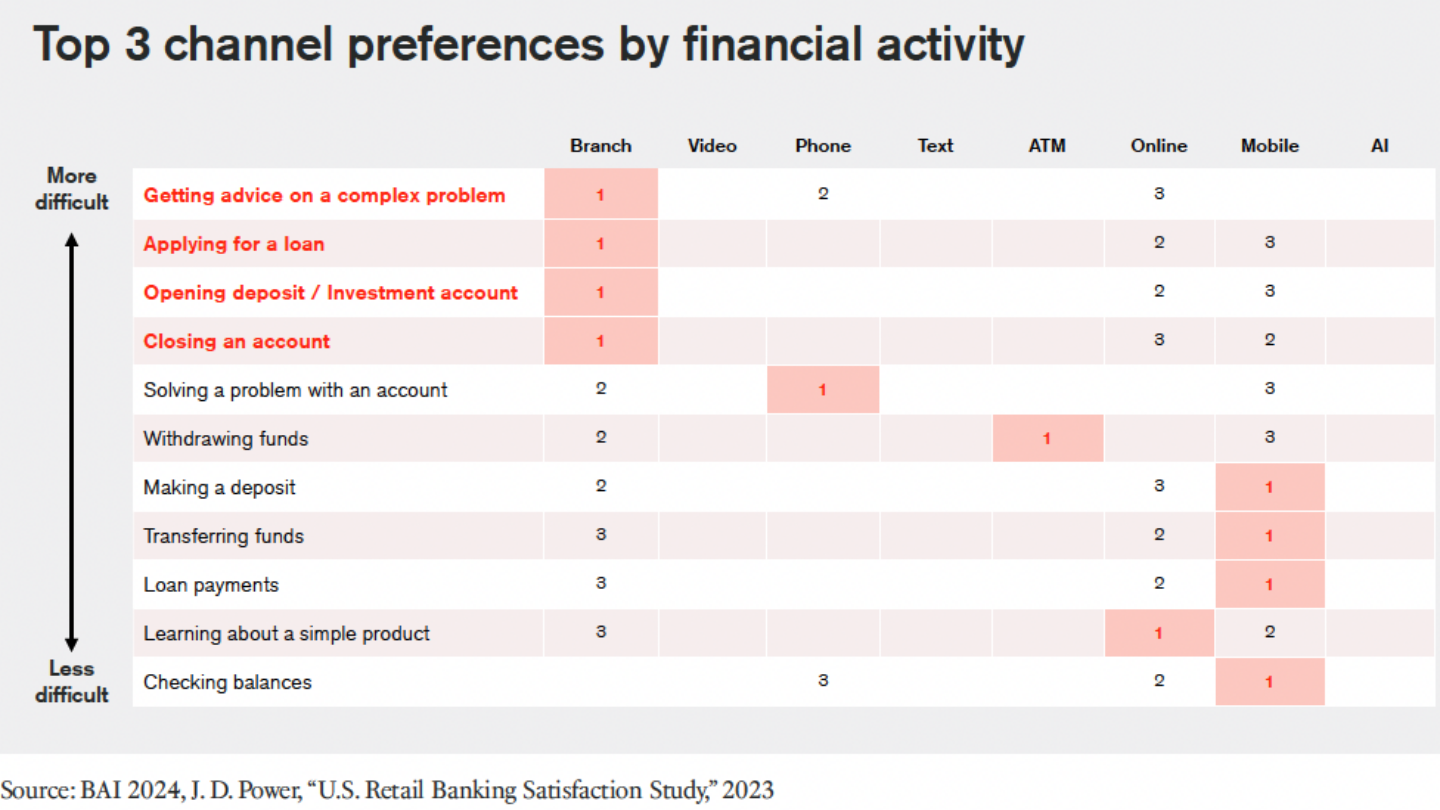 Banking customers rate top 3 banking channel preferences by financial activity chart