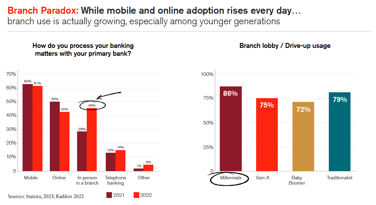 The Branch Paradox: while mobile and online banking rises every day, bank branch use is actually growing